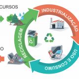 Benefícios da gestão de resíduos sólidos